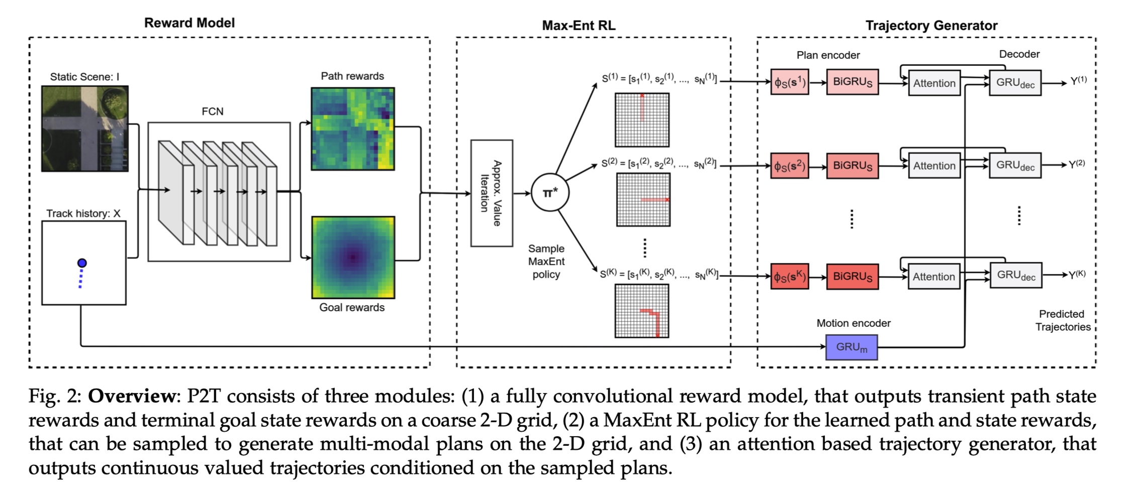 Trajectory Forecasts in Unknown Environments Conditioned on Grid-Based Plans (Literacture Review)