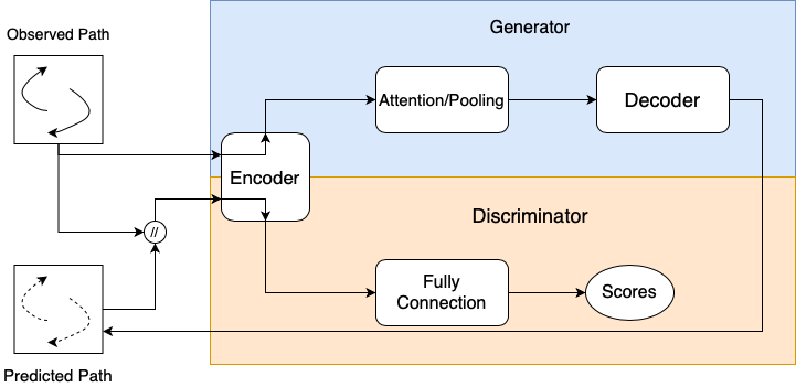 An Improved Discriminator for GAN-Based Trajectory Prediction Models