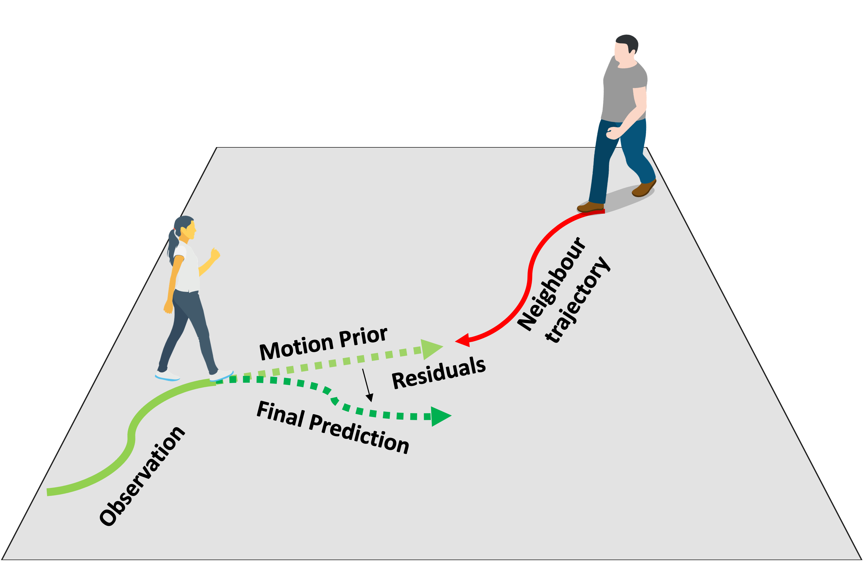 Towards Single Source Domain Generalisation in Trajectory Prediction: A Motion Prior based Approach