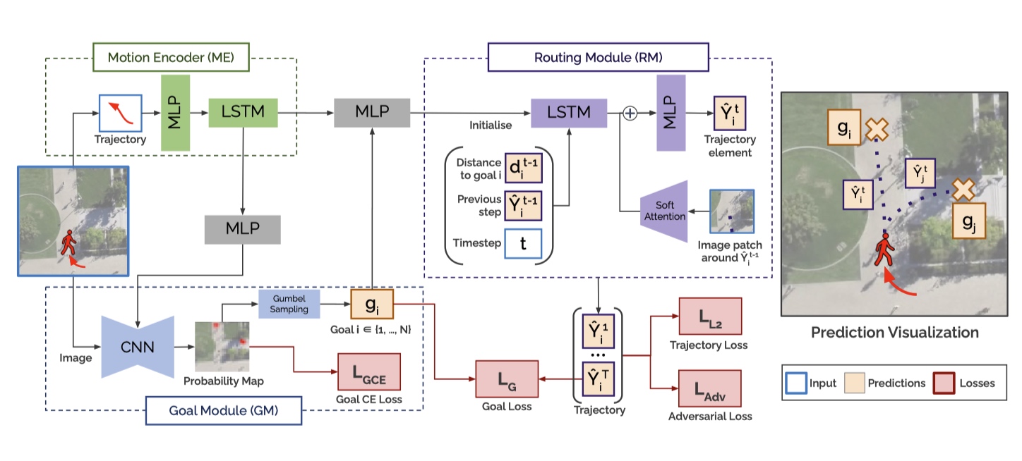 Goal-GAN: Multimodal Trajectory Prediction Based on Goal Position Estimation (Literacture Review)